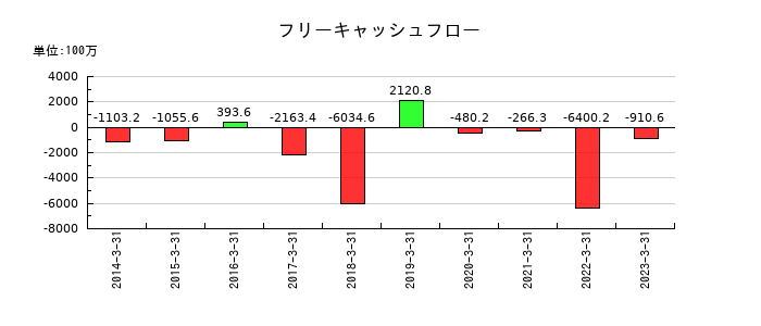 サンウッドのフリーキャッシュフロー推移