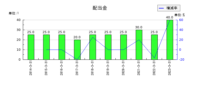 サンウッドの年間配当金推移