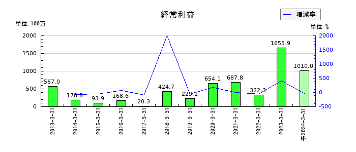 サンウッドの通期の経常利益推移