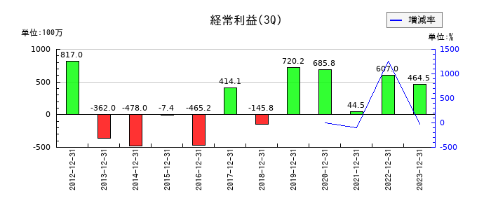 サンウッドの第3四半期の経常利益推移