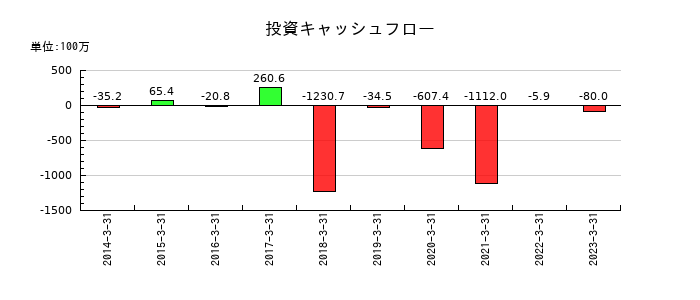 サンウッドの投資キャッシュフロー推移