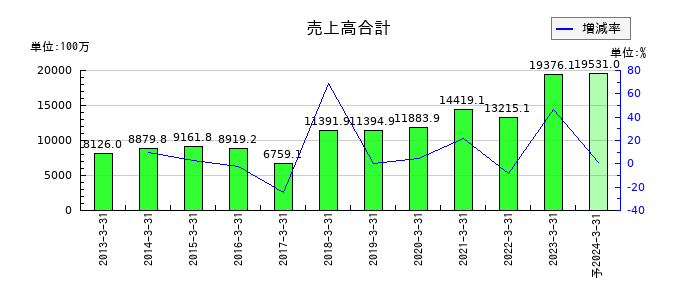 サンウッドの通期の売上高推移