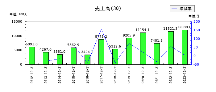 サンウッドの第3四半期の売上高推移