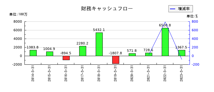 サンウッドの財務キャッシュフロー推移