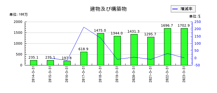 サンウッドの建物及び構築物の推移