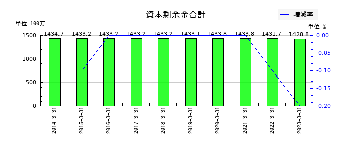 サンウッドの資本剰余金合計の推移