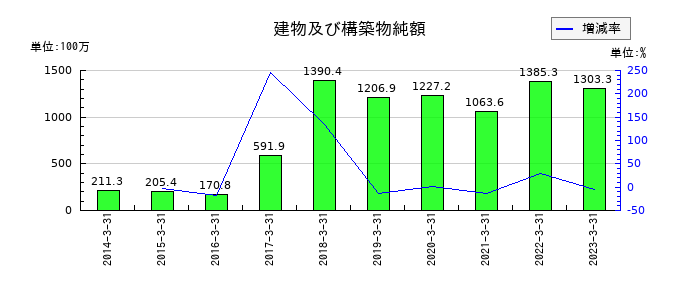サンウッドの建物及び構築物純額の推移