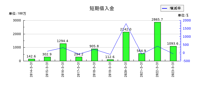 サンウッドの短期借入金の推移