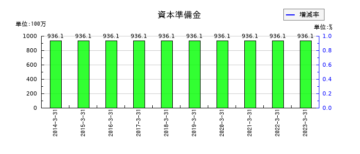 サンウッドの資本準備金の推移