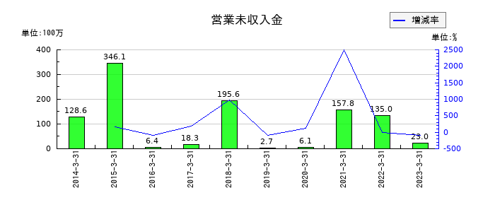 サンウッドの営業未収入金の推移