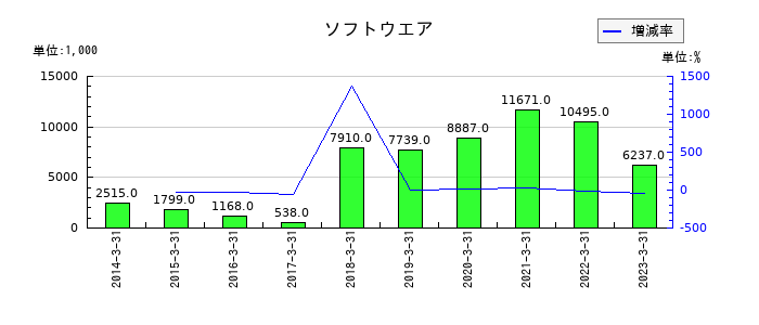 サンウッドのソフトウエアの推移