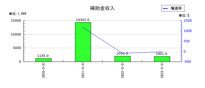 サンウッドの補助金収入の推移