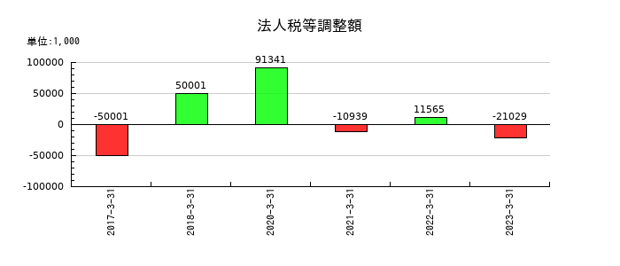 サンウッドの法人税等調整額の推移