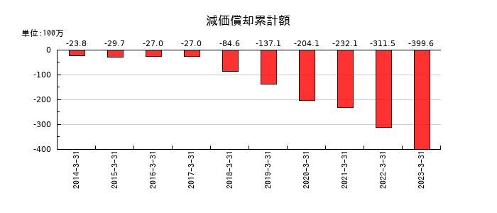 サンウッドの減価償却累計額の推移