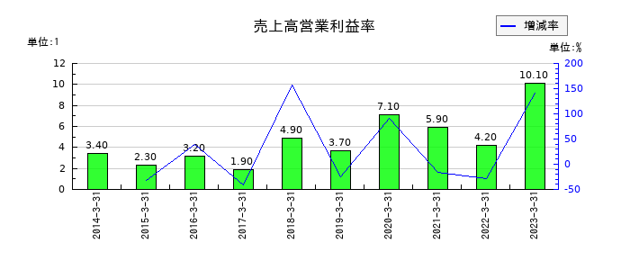 サンウッドの売上高営業利益率の推移
