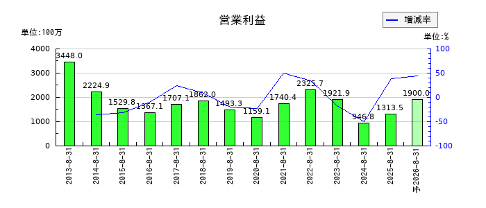 ＡＶＡＮＴＩＡの通期の営業利益推移