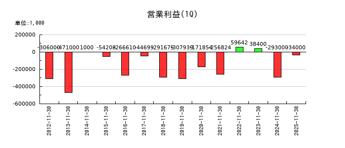 ＡＶＡＮＴＩＡの第1四半期の営業利益推移