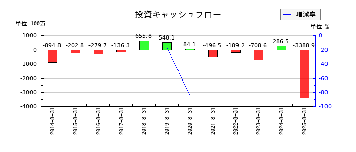 ＡＶＡＮＴＩＡの投資キャッシュフロー推移