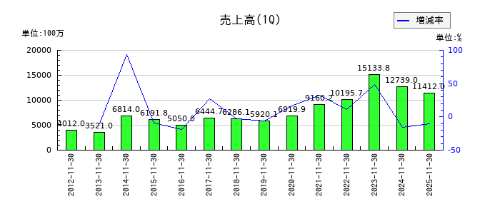 ＡＶＡＮＴＩＡの第1四半期の売上高推移