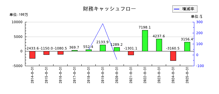 ＡＶＡＮＴＩＡの財務キャッシュフロー推移