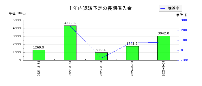 ＡＶＡＮＴＩＡの１年内返済予定の長期借入金の推移