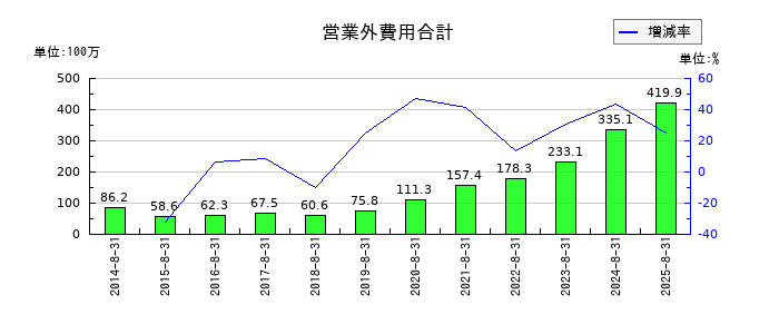 AVANTIAの営業外費用合計の推移