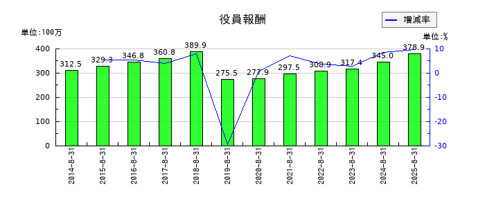 ＡＶＡＮＴＩＡの役員報酬の推移