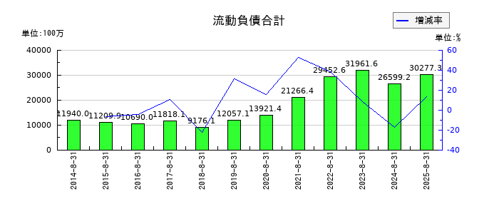 ＡＶＡＮＴＩＡの流動負債合計の推移