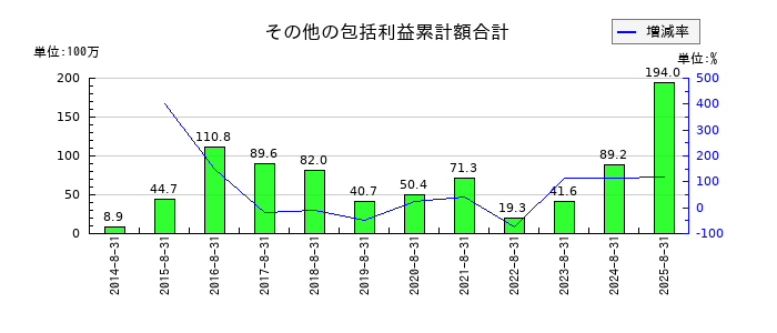 ＡＶＡＮＴＩＡのその他の包括利益累計額合計の推移