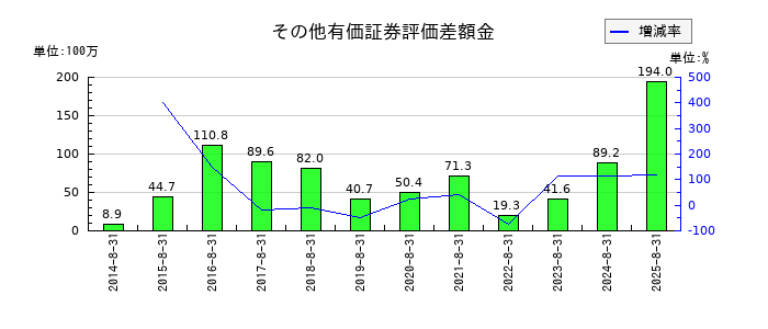 ＡＶＡＮＴＩＡのその他有価証券評価差額金の推移