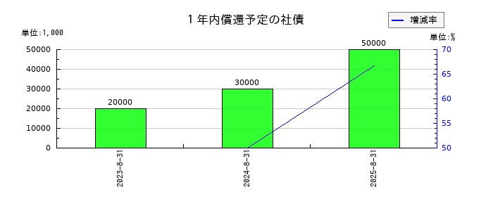 ＡＶＡＮＴＩＡの１年内償還予定の社債の推移