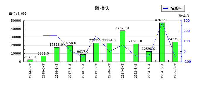 ＡＶＡＮＴＩＡの雑損失の推移