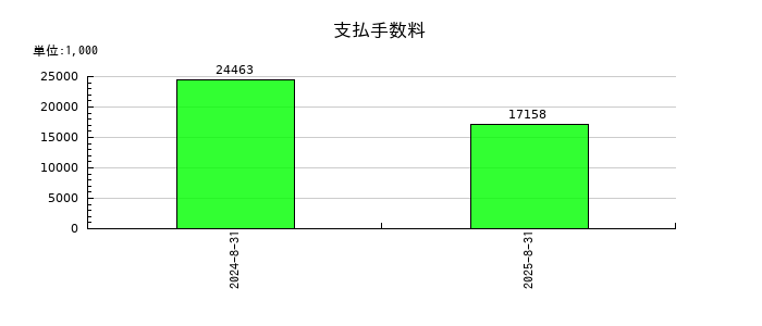 ＡＶＡＮＴＩＡの支払手数料の推移