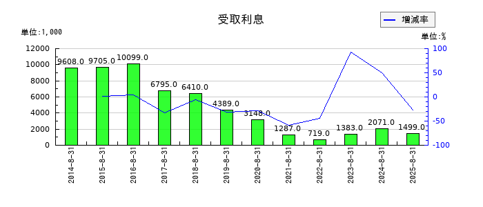 ＡＶＡＮＴＩＡの受取利息の推移