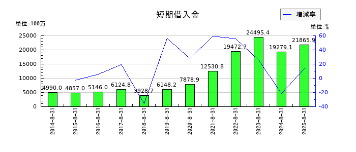 ＡＶＡＮＴＩＡの短期借入金の推移