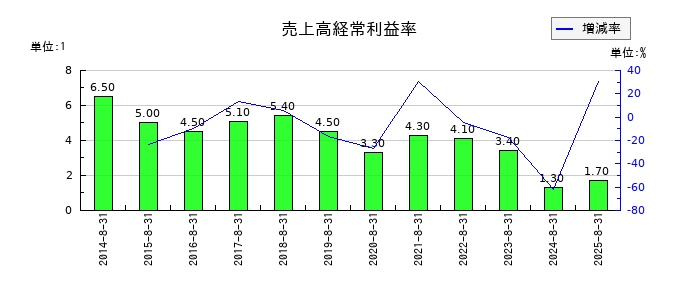 ＡＶＡＮＴＩＡの売上高経常利益率の推移