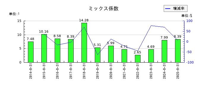 ＡＶＡＮＴＩＡのミックス係数の推移