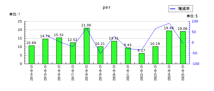 ＡＶＡＮＴＩＡのperの推移