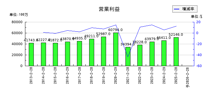 イオンモールの通期の営業利益推移