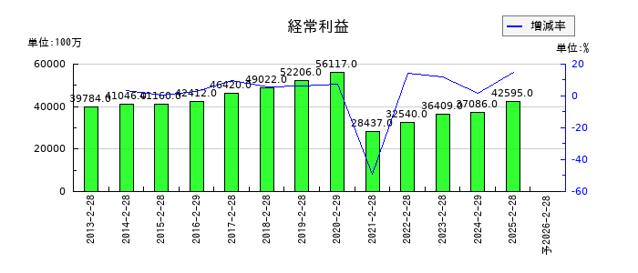 イオンモールの通期の経常利益推移