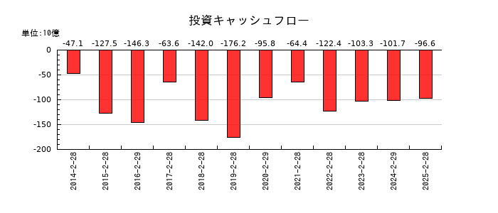 イオンモールの投資キャッシュフロー推移