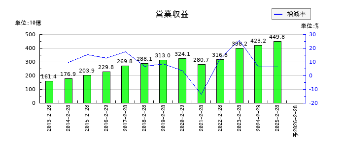 イオンモールの通期の売上高推移