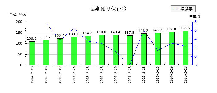 イオンモールの長期預り保証金の推移