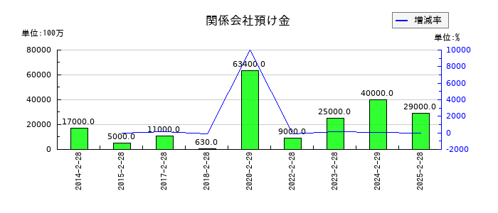 イオンモールの関係会社預け金の推移