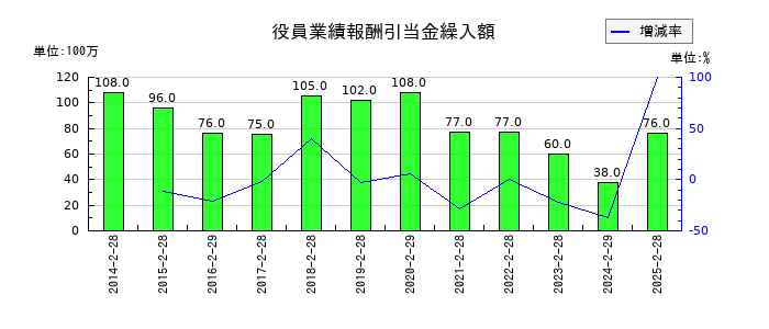 イオンモールの役員業績報酬引当金繰入額の推移