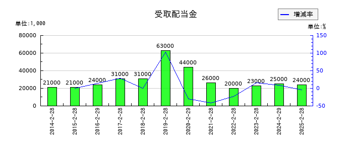 イオンモールの受取配当金の推移