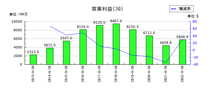 シノケングループの第3四半期の営業利益推移