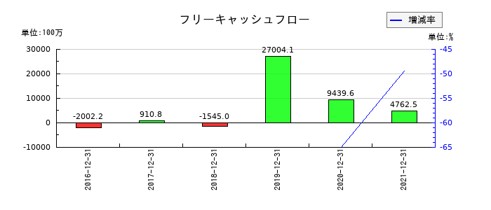 シノケングループのフリーキャッシュフロー推移