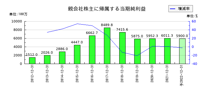 シノケングループの通期の純利益推移
