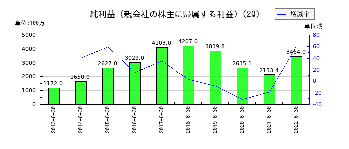 シノケングループの第2四半期の純利益推移